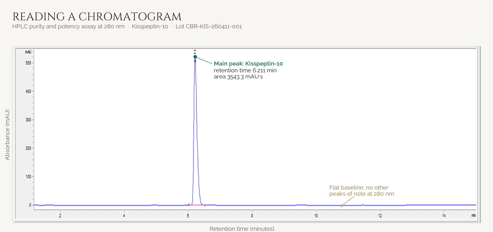 HPLC chromatogram with one main peak at 6.211 minutes